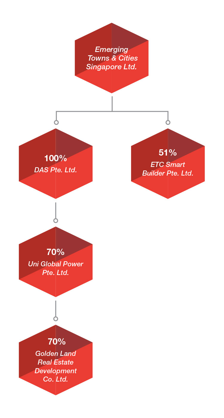 Emerging Towns & Cities Singapore LTD - Corporate Structure